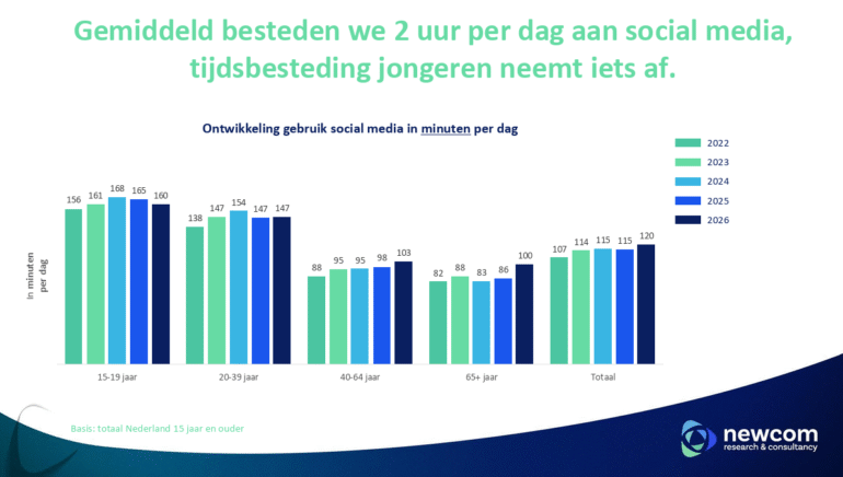 Social Media Onderzoek Newcom - ontwikkeling gebruik social media in minuten per dag