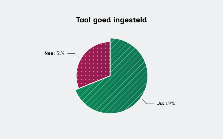 Taartdiagram over of de taal goed ingesteld is in de pdf's. Ja, bij 69% is de taal goed ingesteld. Nee, bij 34% is de taal niet goed ingesteld.