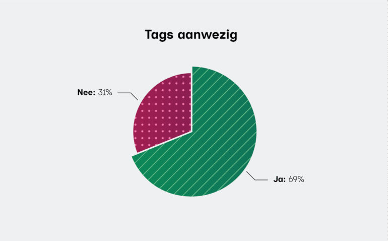 Taartdiagram over aanwezigheid van tags in de pdf's. Ja, 69% is een pdf met tags. Nee, 34% is een pdf zonder tags.