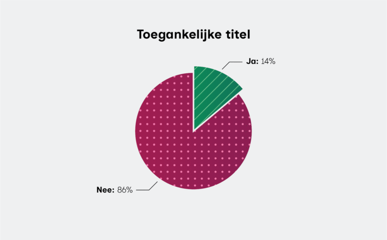 Taartdiagram over toegankelijke titel van de pdf's. Ja, 14% heeft een toegankelijke titel. Nee, 86% heeft geen of geen toegankelijke titel.