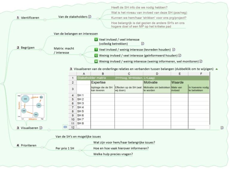 Stappen stakeholderanalyse