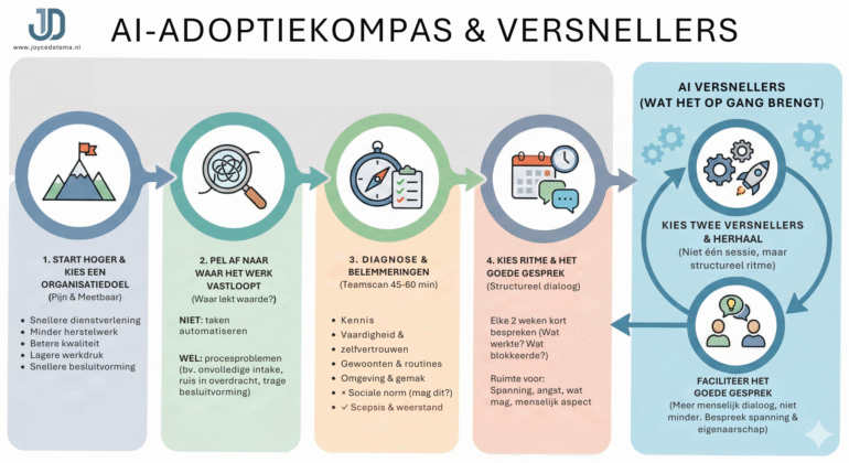 AI Adoptiekompas & versnellers content