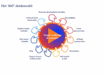 B2B-marketing moeilijk meetbaar? Dit denkmodel helpt B2B-marketing moeilijk meetbaar? Dit denkmodel helpt