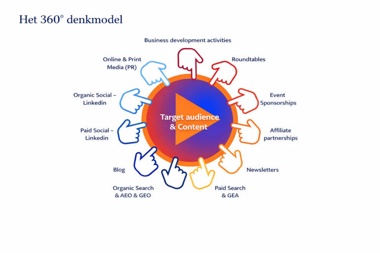Het 360° denkmodel