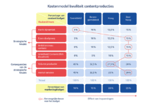 Hoe maak je content die ráákt? 8 factoren voor succes Hoe maak je content die ráákt? 8 factoren voor succes