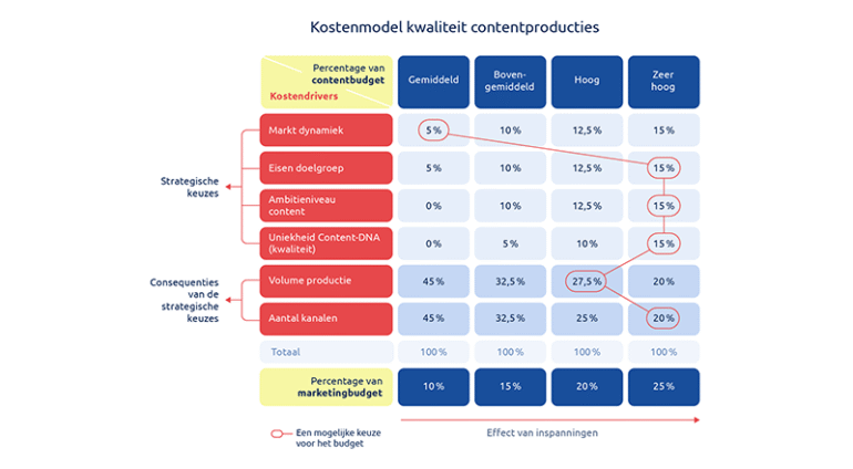 Kostenmodel kwaliteit contentproducties