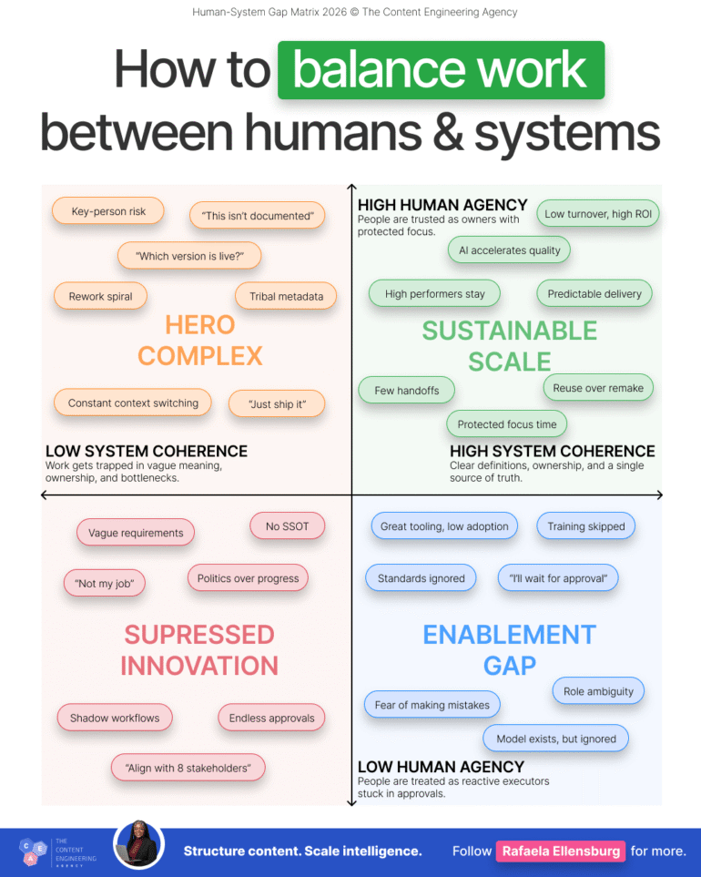 Human-System Gap Matrix 2026 van The Content Engineering Agency. Een 2x2 matrix met twee assen: System Coherence (laag–hoog) horizontaal en Human Agency (laag–hoog) verticaal. De vier kwadranten zijn: Hero Complex (laag/hoog) met symptomen als key-person risk en tribal metadata; Sustainable Scale (hoog/hoog) met kenmerken als predictable delivery en reuse over remake; Suppressed Innovation (laag/laag) met symptomen als shadow workflows en endless approvals; en Enablement Gap (hoog/laag) met kenmerken als great tooling maar low adoption en standards ignored.
