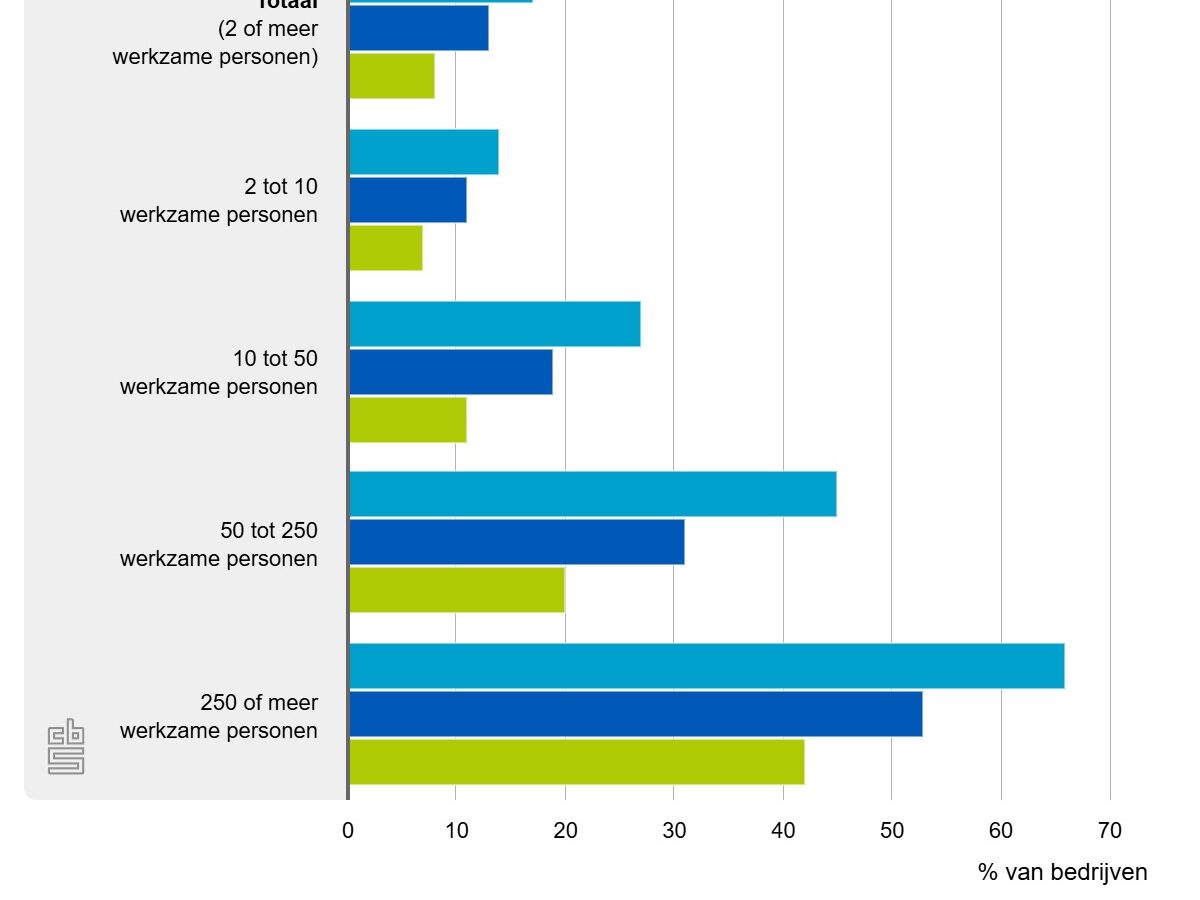 Nieuwe cijfers tonen: helft van grote bedrijven gebruikt AI in marketing