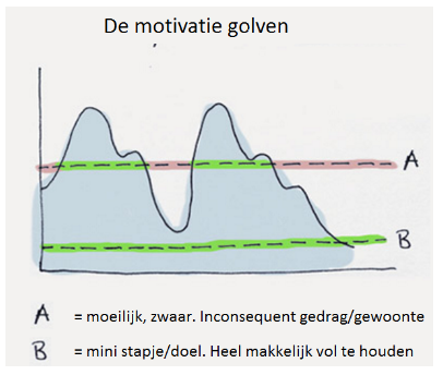 De motivatiegolven