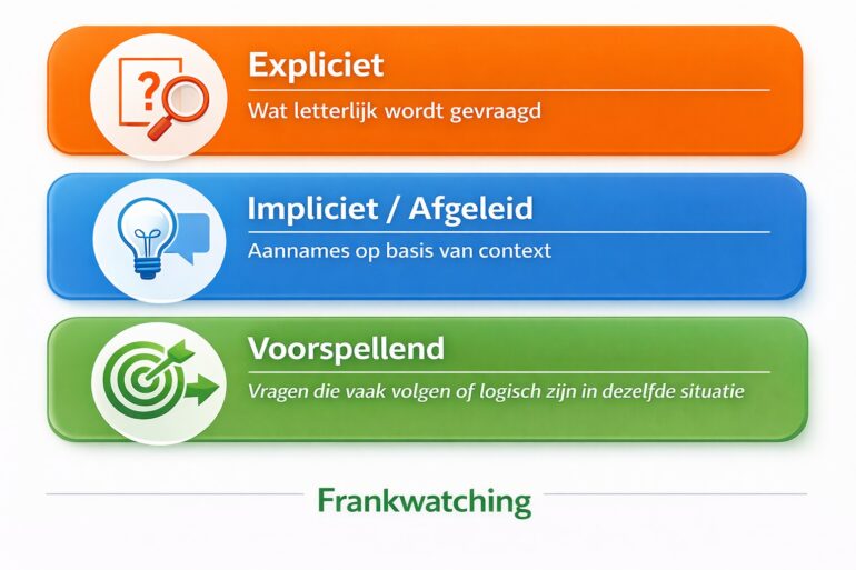 Expliciete vragen, Impliciete vragen en Voorspellende vragen
