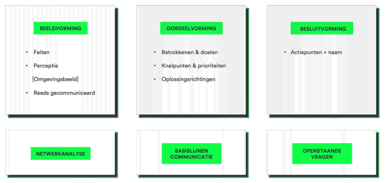 Beeld oordeel besluit BOB crisiscommunicatie 6 borden