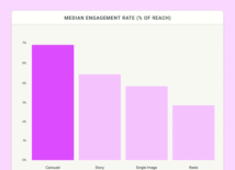 Instagram-interactie daalt met 26%: wat betekent dit voor jouw strategie? Instagram-interactie daalt met 26%: wat betekent dit voor jouw strategie?
