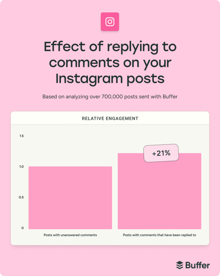 Effect of replying to comments on your Instagram posts