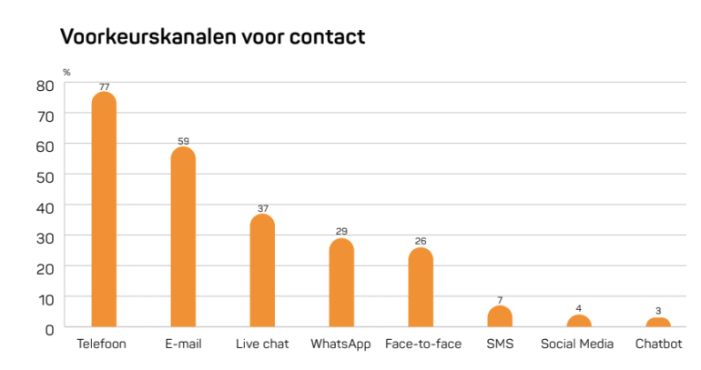 Top voorkeurskanalen consumenten in klantcontact, 2026