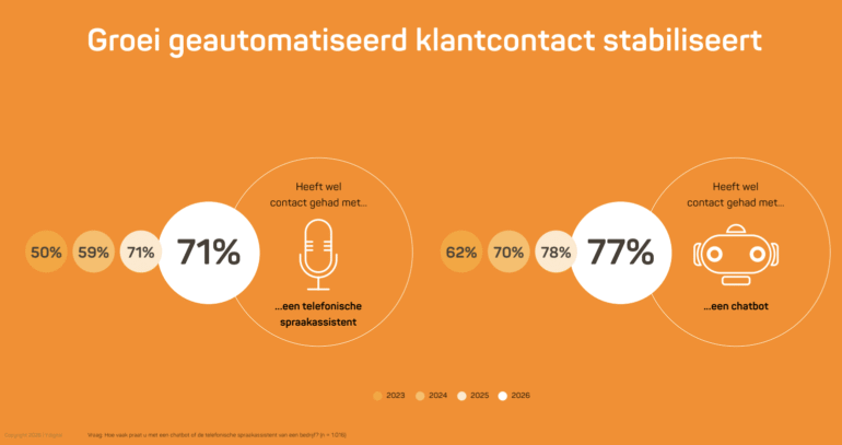71% heeft ervaring met spraakassistenten en 77% met chatbot. Bron: Nationale Voicemonitor 2026