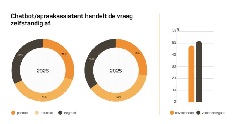 Percentage consumenten dat tevreden is over probleemoplossend vermogen van chatbot. Bron: Nationale Voice Monitor 2026