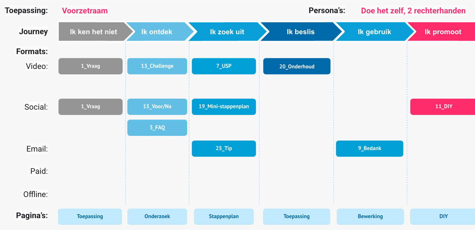 Van kanalen naar klantreis: de missing link tussen content en groei