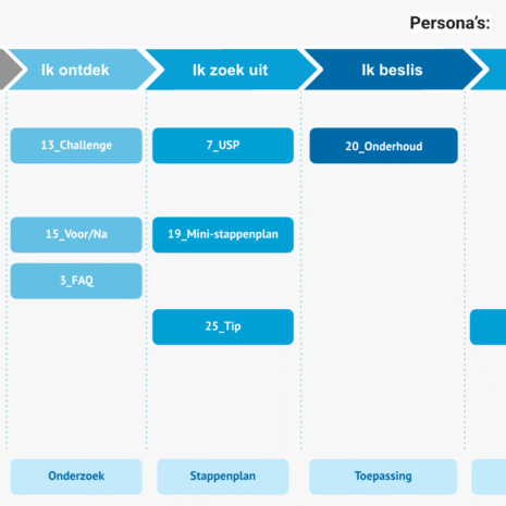 Van kanalen naar klantreis: de missing link tussen content en groei