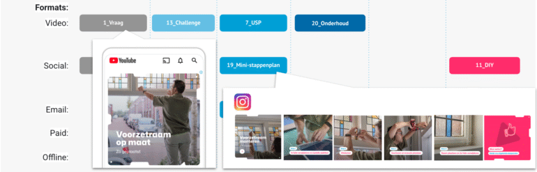 Contentweergaves in de klantreis