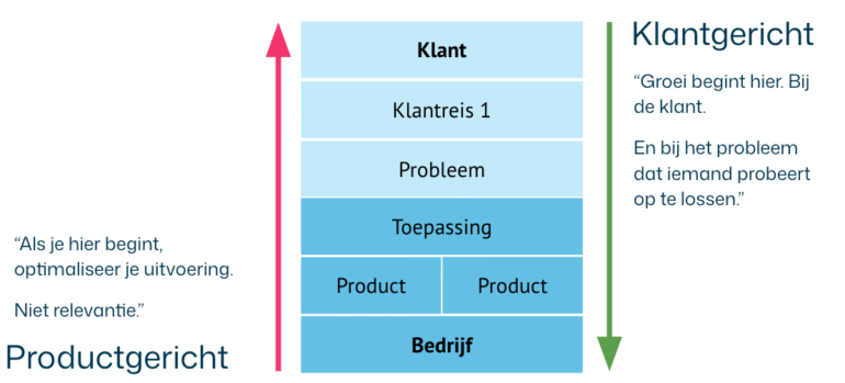 Van product-gericht naar klantgericht denken