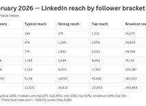 LinkedIn kiest voor mensen boven bedrijfspagina’s (& dit betekent het voor je strategie) LinkedIn kiest voor mensen boven bedrijfspagina’s (& dit betekent het voor je strategie)