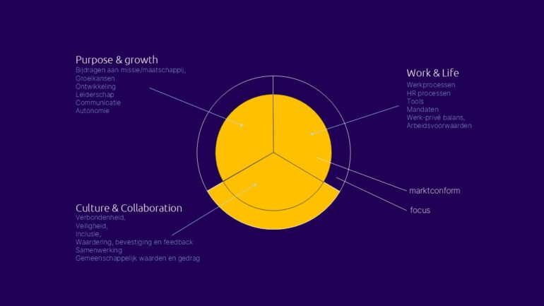 Schematische weergave van het WWS model