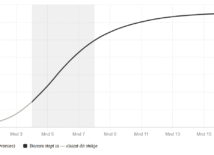 Eerlijke conversiecijfers, toch bedrieglijk Eerlijke conversiecijfers, toch bedrieglijk