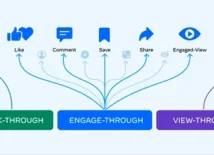 Zo meet je voortaan de echte impact van Meta-advertenties Zo meet je voortaan de echte impact van Meta-advertenties