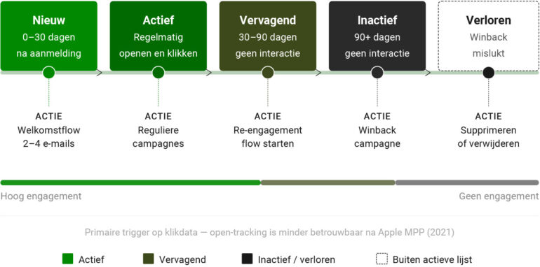 Primaire trigger op klikdata, e-maillijst en e-mailbereik