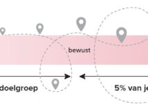 Zo maak je als B2B-marketeer écht onderscheidende content Zo maak je als B2B-marketeer écht onderscheidende content