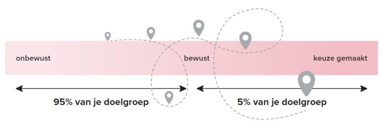 De tijdlijn van een B2B-klant (bron: Het Contentkanon)