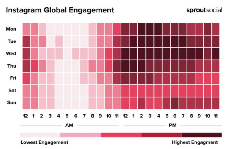 Beste tijden social media 2026 - Instagram