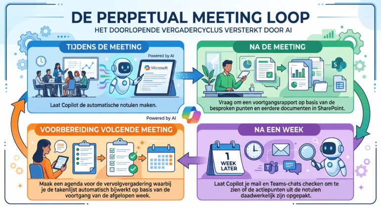 De doorlopende vergadercyclus met AI.