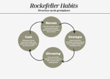 Je bedrijf groeit, maar jij loopt vast: meer grip met Rockefeller Habits & Greiner-model Je bedrijf groeit, maar jij loopt vast: meer grip met Rockefeller Habits & Greiner-model