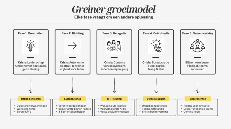 Greiner-groeimodel 