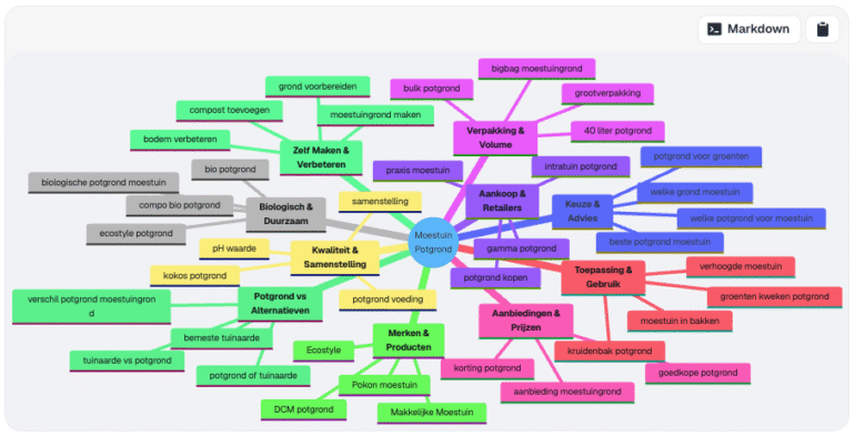 Mindmap van de query fan-out