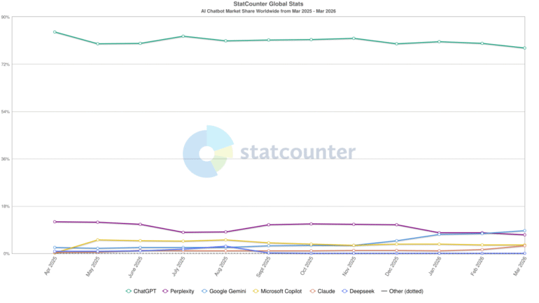 StatCounter AI Market Share Worldwide maart 2025 tot en met maart 2026