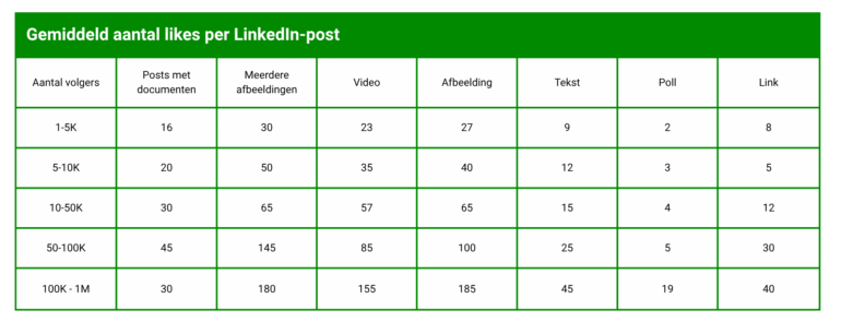 Tabel van gemiddelde aantal likes per LinkedIn-post