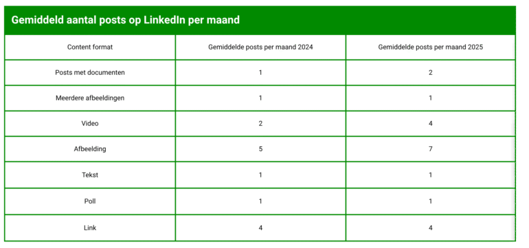 Tabel van gemiddelde aantal posts per maand op LinkedIn