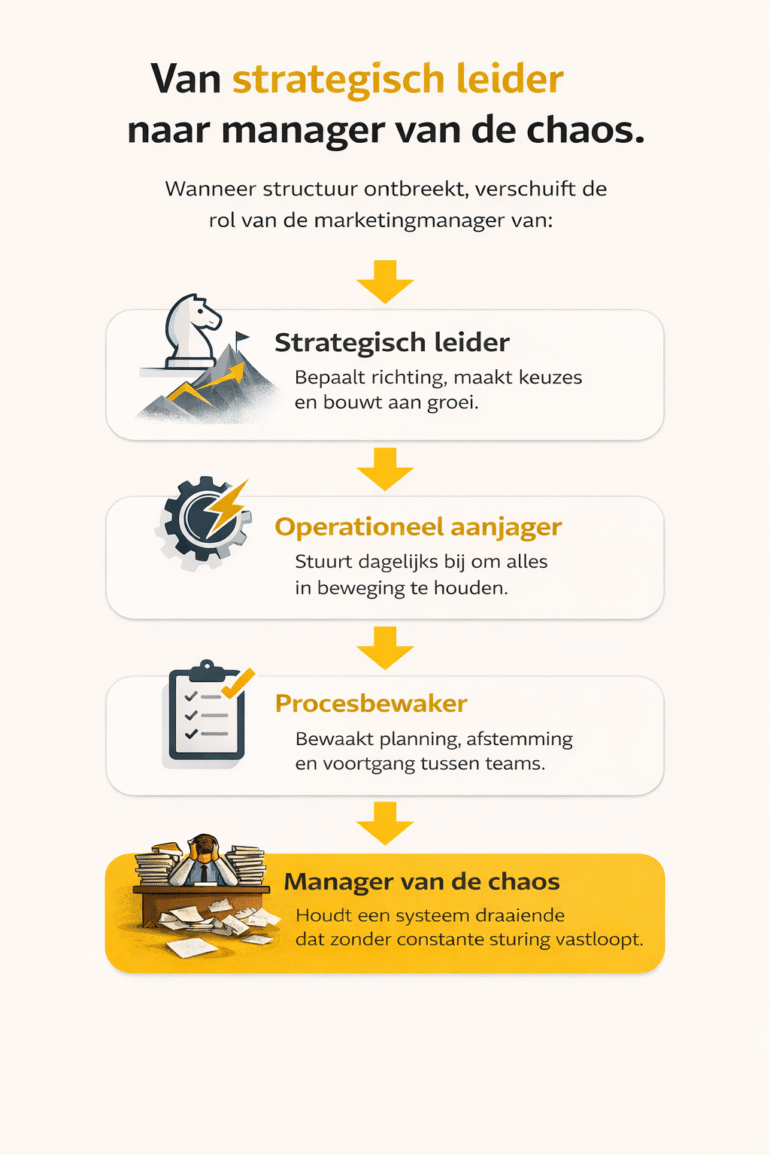 Van strategisch leider naar manager van de chaos. 