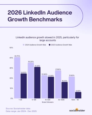 LinkedIn-benchmark groei in volgers van Socialinsider 2026