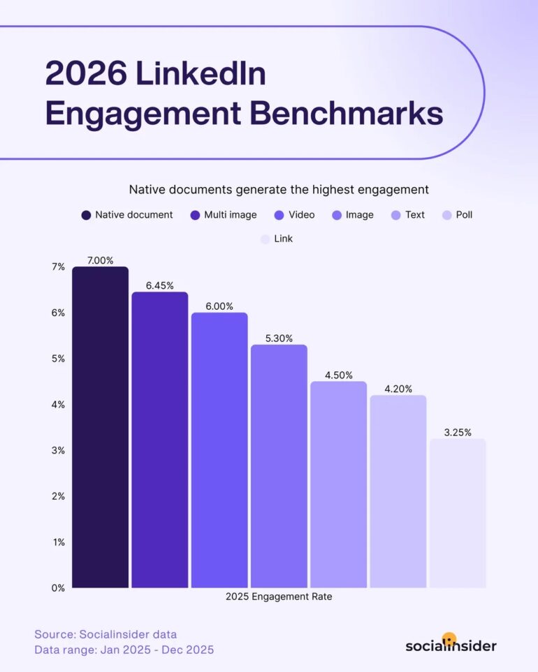 LinkedIn-benchmark engagement van Socialinsider 2026
