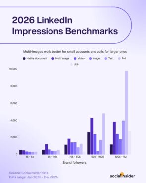 LinkedIn-benchmark impressies van Socialinsider 2026