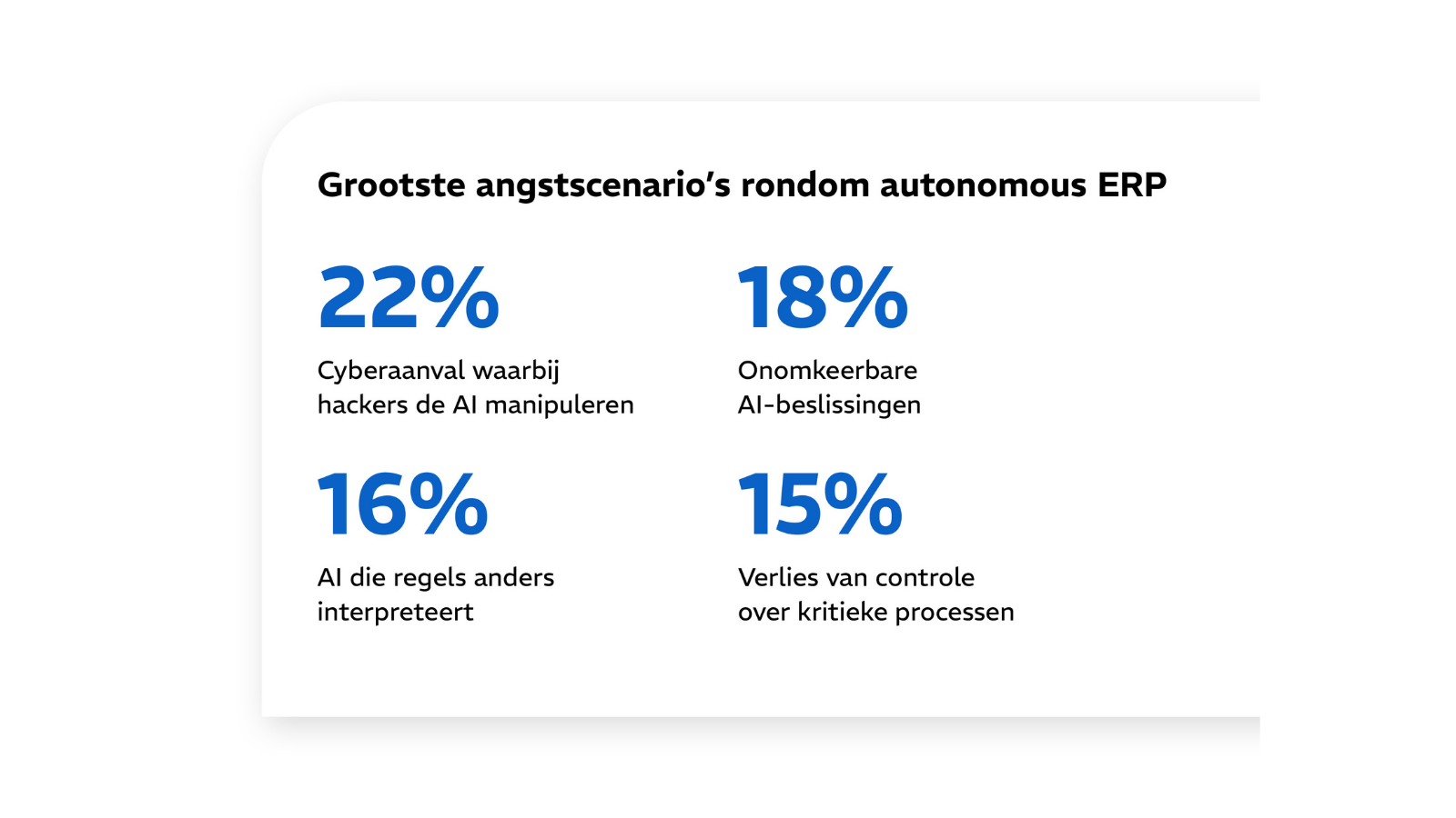 59 procent managers ligt wakker van autonome AI-beslissingen