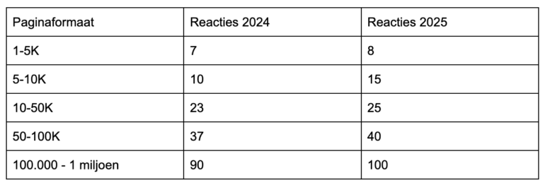 Data reacties TikTok 2024 en 2025 - SocialInsider
