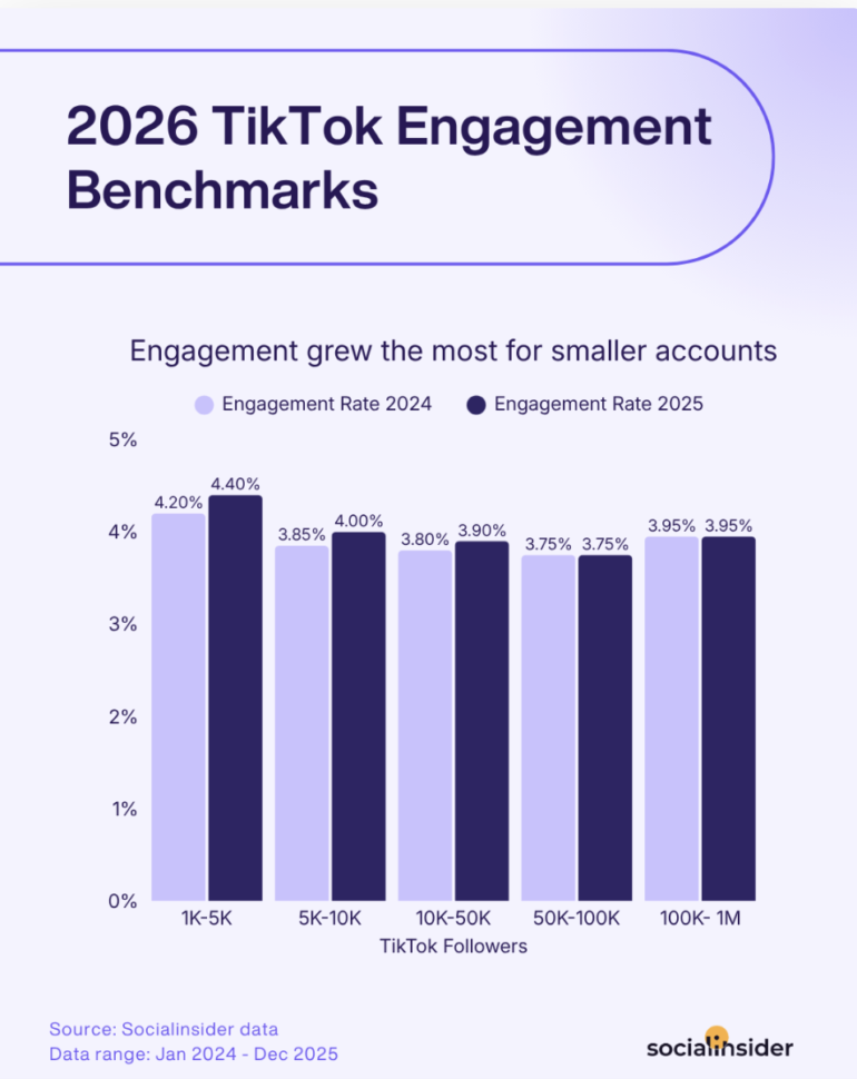 Engagement grafiek 2024 en 2025 TikTok