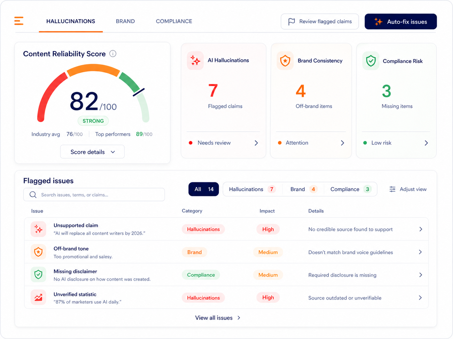 Content Reliability Score dashboard