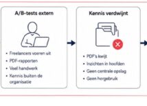 Voorkom dat A/B-tests verdwijnen in rapporten: maak klantkennis onderdeel van elke beslissing Voorkom dat A/B-tests verdwijnen in rapporten: maak klantkennis onderdeel van elke beslissing