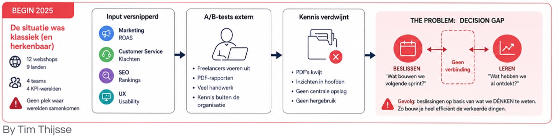 Losse test workflow