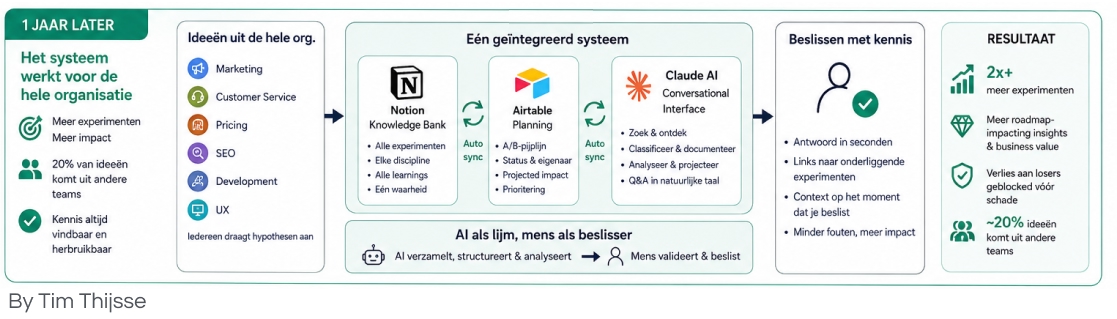 Fase 2 - Experimenteer machine